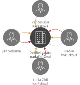 DobRej gastro nadační fond, IČO: 11708042: vizualizace vztahů osob a společností