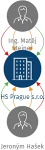 HS Prague s.r.o., IČO: 11740370: vizualizace vztahů osob a společností