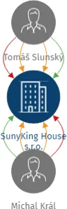 SunyKing House s.r.o., IČO: 11764481: vizualizace vztahů osob a společností