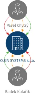 O.F.P. SYSTEMS s.r.o., IČO: 11765585: vizualizace vztahů osob a společností