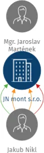 JN mont s.r.o., IČO: 11766018: vizualizace vztahů osob a společností