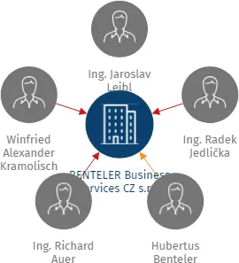 BENTELER Business Services CZ s.r.o., IČO: 11766930: vizualizace vztahů osob a společností