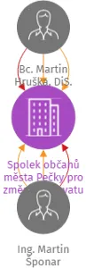 Spolek občanů města Pečky pro změnu obchvatu, IČO: 11726130: vizualizace vztahů osob a společností