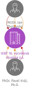 IKBT 16. výcviková skupina z.s., IČO: 11755351: vizualizace vztahů osob a společností