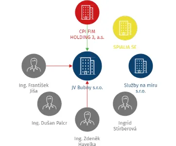 Baunario s.r.o., IČO: 11773430: vizualizace vztahů osob a společností