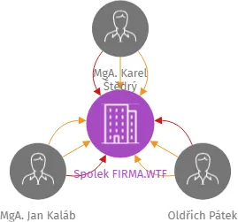 Spolek FIRMA.WTF, IČO: 11775068: vizualizace vztahů osob a společností