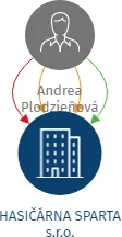 HASIČÁRNA SPARTA s.r.o., IČO: 11775203: vizualizace vztahů osob a společností