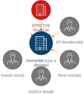 Onmarket s.r.o. v likvidaci, IČO: 11778202: vizualizace vztahů osob a společností