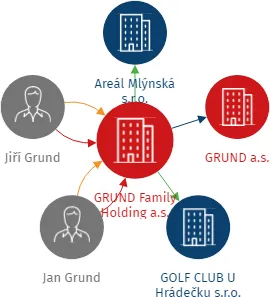GRUND Family Holding a.s., IČO: 11780258: vizualizace vztahů osob a společností