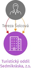 Turistický oddíl Sedmikráska, z.s., IČO: 11710365: vizualizace vztahů osob a společností