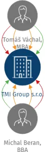 Vizualizace vztahů osob a společností - TMI Group s.r.o.