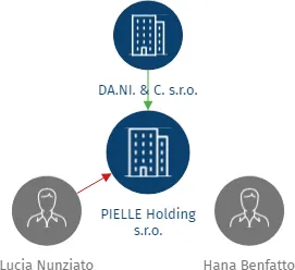 Vizualizace vztahů osob a společností - PIELLE Holding s.r.o.