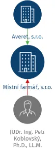 Místní farmář, s.r.o., IČO: 11787295: vizualizace vztahů osob a společností