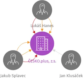 ČESKO.plus, z.s., IČO: 11707861: vizualizace vztahů osob a společností