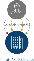 1. autoškolská s.r.o., IČO: 11793660: vizualizace vztahů osob a společností