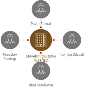 Stavební družstvo PLZEŇKA, IČO: 11793694: vizualizace vztahů osob a společností