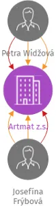Artmat z.s., IČO: 11700491: vizualizace vztahů osob a společností
