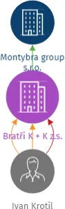 Bratři K + K z.s., IČO: 11790008: vizualizace vztahů osob a společností