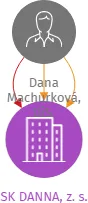 SK DANNA, z. s., IČO: 11727152: vizualizace vztahů osob a společností