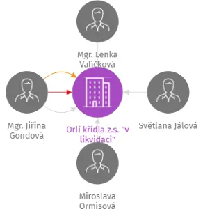 Orlí křídla z.s.