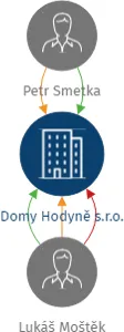 Domy Hodyně s.r.o., IČO: 11773511: vizualizace vztahů osob a společností
