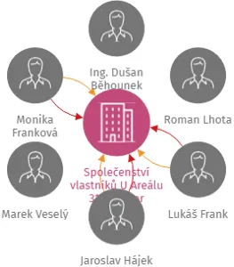 Společenství vlastníků U Areálu 3104 Tábor, IČO: 11707259: vizualizace vztahů osob a společností