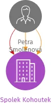 Spolek Kohoutek, IČO: 11747617: vizualizace vztahů osob a společností