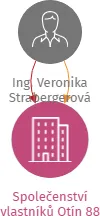 Společenství vlastníků Otín 88, IČO: 11746424: vizualizace vztahů osob a společností
