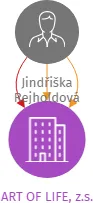 ART OF LIFE, z.s., IČO: 11760605: vizualizace vztahů osob a společností