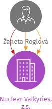 Nuclear Valkyries, z.s., IČO: 11789468: vizualizace vztahů osob a společností