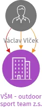 VŠM - outdoor sport team z.s., IČO: 11742631: vizualizace vztahů osob a společností