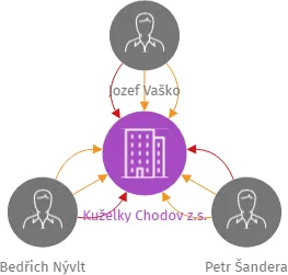 Kuželky Chodov z.s., IČO: 11766433: vizualizace vztahů osob a společností