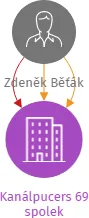 Kanálpucers 69 spolek, IČO: 11787899: vizualizace vztahů osob a společností