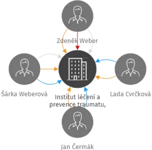 Institut léčení a prevence traumatu, z.ú., IČO: 11757493: vizualizace vztahů osob a společností