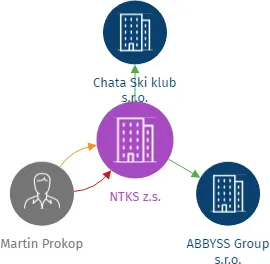 NTKS z.s., IČO: 11766492: vizualizace vztahů osob a společností