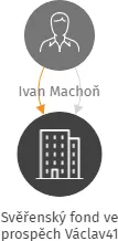 Svěřenský fond ve prospěch Václav41, IČO: 11868422: vizualizace vztahů osob a společností