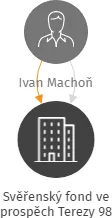 Svěřenský fond ve prospěch Terezy 98, IČO: 11868961: vizualizace vztahů osob a společností