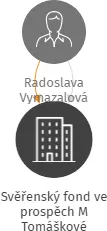 Svěřenský fond ve prospěch M Tomáškové, IČO: 11869526: vizualizace vztahů osob a společností
