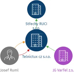 Telnictux cz s.r.o., IČO: 11811838: vizualizace vztahů osob a společností