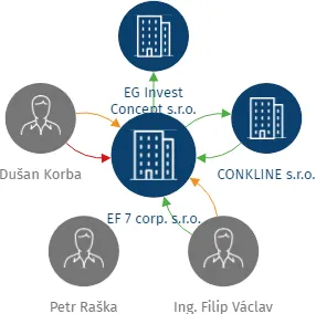 EF 7 corp. s.r.o., IČO: 11828081: vizualizace vztahů osob a společností