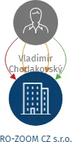RO-ZOOM CZ s.r.o., IČO: 11834641: vizualizace vztahů osob a společností