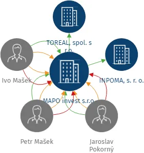 MAPO invest s.r.o., IČO: 11833599: vizualizace vztahů osob a společností