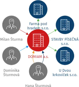 DOMIAM a.s., IČO: 11836202: vizualizace vztahů osob a společností