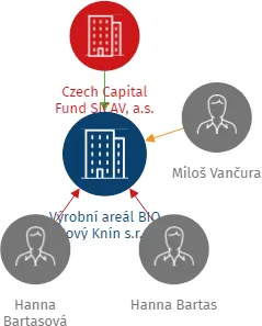 Výrobní areál BIO Nový Knín s.r.o., IČO: 11840978: vizualizace vztahů osob a společností