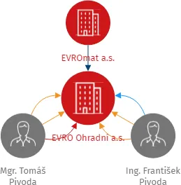 EVRO Ohradní a.s., IČO: 11841281: vizualizace vztahů osob a společností