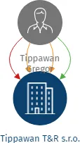 Tippawan T&R s.r.o., IČO: 11843047: vizualizace vztahů osob a společností