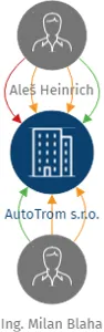AutoTrom s.r.o., IČO: 11843683: vizualizace vztahů osob a společností