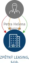 ZPĚTNÝ LEASING, s.r.o., IČO: 11850400: vizualizace vztahů osob a společností