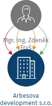 Arbesova development s.r.o., IČO: 11849657: vizualizace vztahů osob a společností