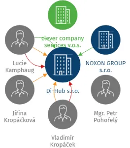 Di-Hub s.r.o., IČO: 11854618: vizualizace vztahů osob a společností